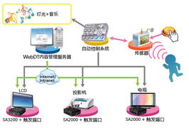 WebDT数字标牌系统 赋能安利品牌传播的智能新环境