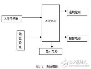 基于AT89S51的数字温度测量系统设计